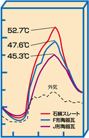小屋裏空気温度テスト