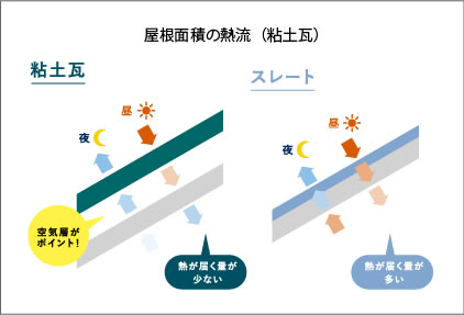 屋根面積の熱量（粘土瓦）