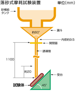 磨耗テスト